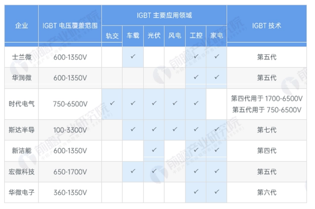 中国IGBT芯片企业产品结构与海内市场规模